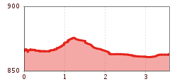 Elevation profile