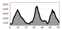 Elevation profile