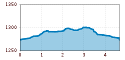 Elevation profile