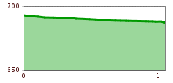 Elevation profile