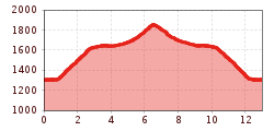 Elevation profile