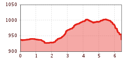Elevation profile