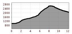 Elevation profile