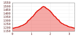 Elevation profile