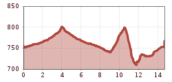 Elevation profile