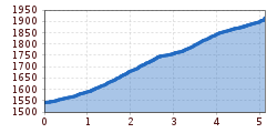 Elevation profile