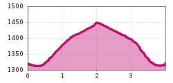 Elevation profile