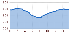 Elevation profile