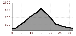 Elevation profile
