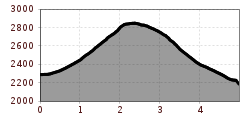 Elevation profile