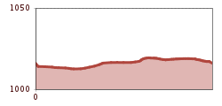 Elevation profile