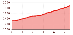 Elevation profile