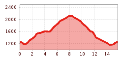 Elevation profile