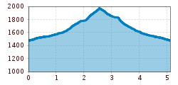 Elevation profile
