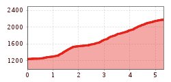 Elevation profile