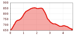 Elevation profile