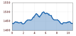 Elevation profile