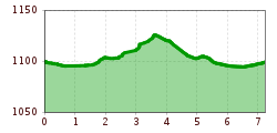 Elevation profile