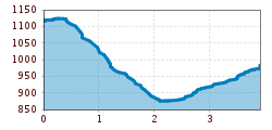 Elevation profile