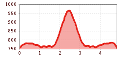 Elevation profile