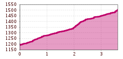 Elevation profile