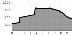 Elevation profile