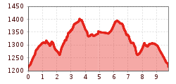 Elevation profile
