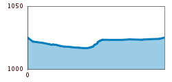 Elevation profile