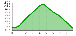 Elevation profile