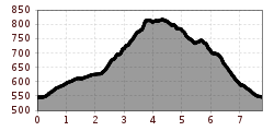 Elevation profile