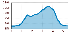 Elevation profile