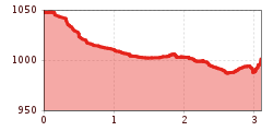 Elevation profile