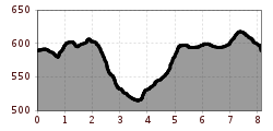 Elevation profile