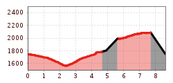 Elevation profile