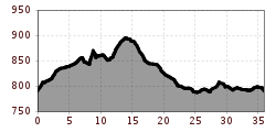 Elevation profile