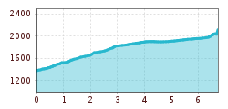 Elevation profile