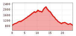 Elevation profile