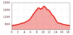Elevation profile