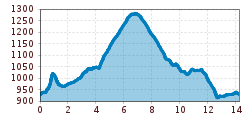 Elevation profile