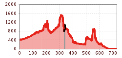 Elevation profile