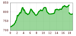 Elevation profile