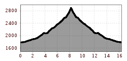 Elevation profile