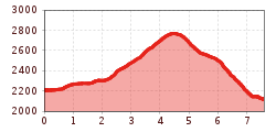 Elevation profile