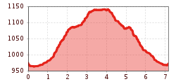 Elevation profile