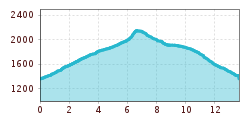 Elevation profile