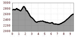 Elevation profile