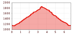 Elevation profile