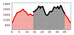 Elevation profile