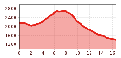 Elevation profile