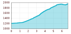 Elevation profile